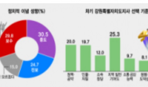 [6·3지선 여론조사]김진태 70대 이상 연령층 강세…우상호 강릉·속초권 과반 넘겨