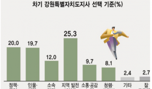 [6·3지선 여론조사]‘지역발전 기여’ 25.3% ‘공약’ 20% ‘자질’ 19.7% 順