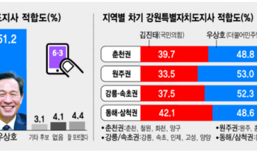 [6·3지선 여론조사]김진태 ‘37.3%’ vs 우상호 ‘51.2%’…부동층 한 자릿수