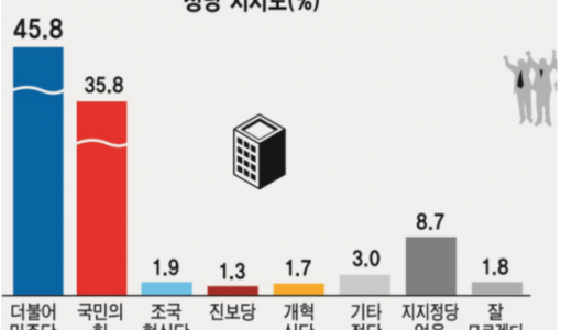 [6·3지선 여론조사]민주, 국힘에 10%포인트 앞서…5개월 전보다 격차 더 벌어져