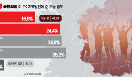 [영남일보 창간 79주년 여론조사] 