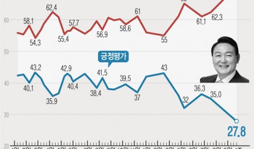 윤 지지율 27.8% 역대 최저…'부정' 70.5% [뉴시스 창간특집 여론조사]