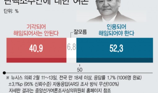 이상민 장관 해임…52.3% 찬성 vs 40.9% 반대