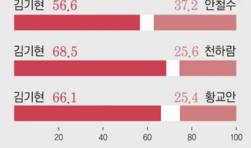 김기현 68.5% vs 천하람 25.6%…金 66.1% vs 황교안 25.4%