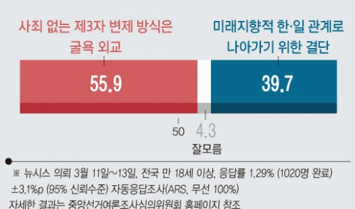 국민 절반 이상, 강제징용 '제3자 변제'에 