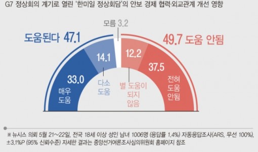 한미일정상회담, '도움 된다' 47.1%…'도움 안된다' 49.7%