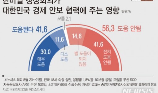 한미일 정상회의, 한국 경제·안보에…'도움된다' 41.6% '안된다' 56.3%