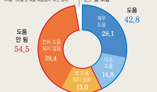 尹 국빈 방미… '도움된다' 42.8%, '도움 안된다' 54.5%