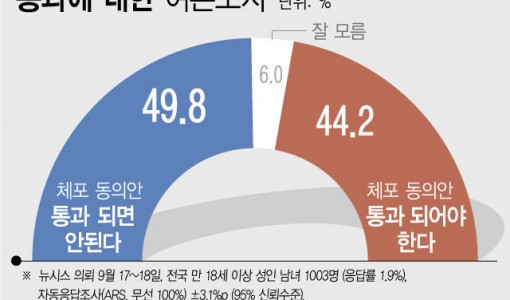 이재명 체포안…통과 안 돼야 49.8% 통과 돼야 44.2%