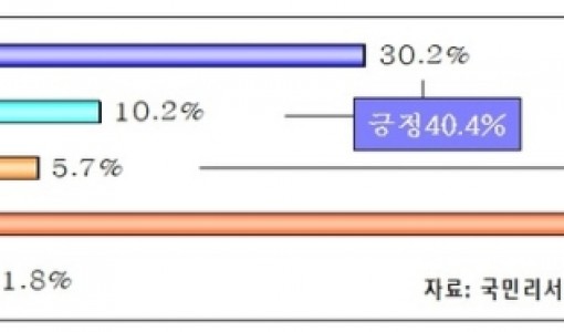 尹지지율, 1.8%p 하락 40.4%…부정 평가, 1.2%p 상승 57.7%