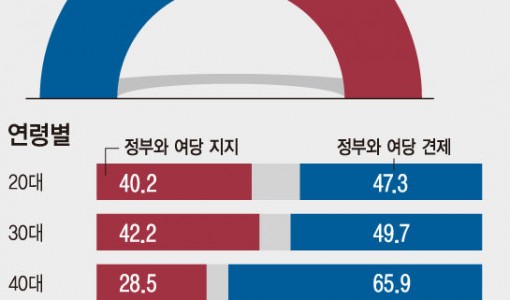 내년 총선…야당 지지 50.8% 여당 지지 42%