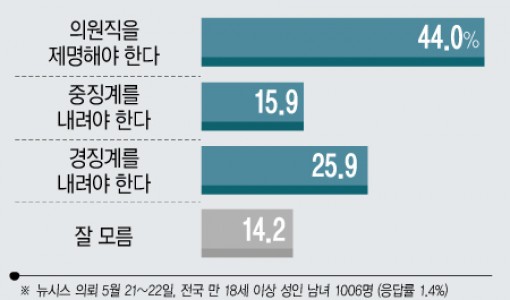 김남국 윤리위 조치…제명 44.0% 중징계 15.9% 경징계 25.9%