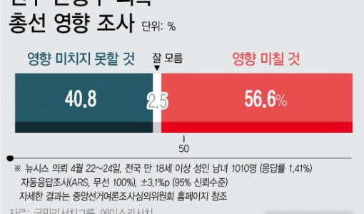 민주 돈봉투 의혹 총선 영향…'있다' 56.6% '없다' 40.8%