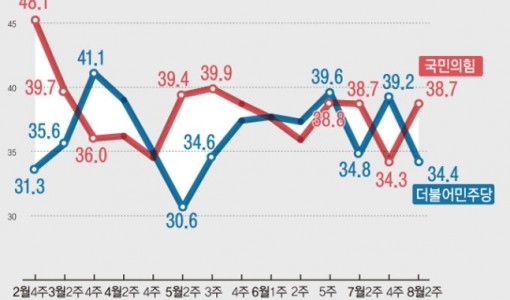 국민의힘, 4.4%p 오른 38.7%…민주당, 4.8%p 내린 34.4%