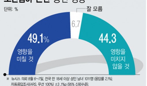 김은경 '노인 폄하'…총선 영향 49.1% 영향 없어 44.3%