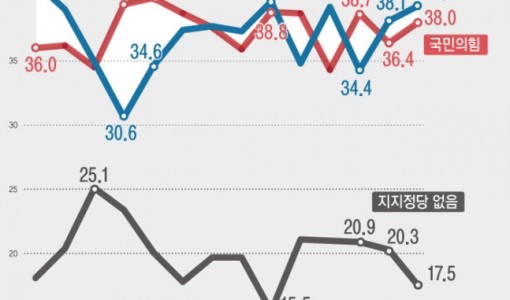 국힘 1.6%p 오른 38% 민주당 1.2%p 오른 39.3%