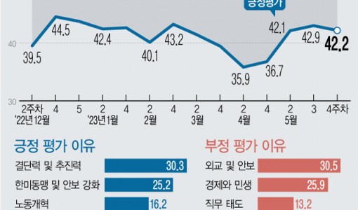 尹 지지율, 0.7%p 내린 42.2%…3주 연속 42%대 유지