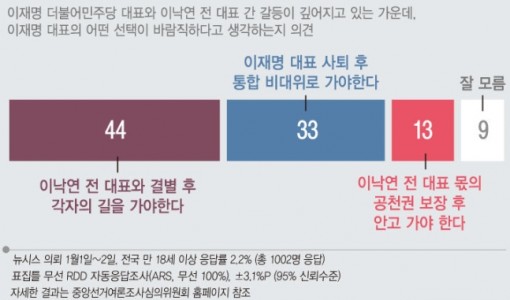 이재명 선택…이낙연 결별 44% 대표 사퇴 33% 이낙연 몫 공천 13%