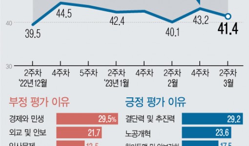 尹 지지율, 1.8%p 하락 41.4%…강제징용 '제3자 변제' 여파