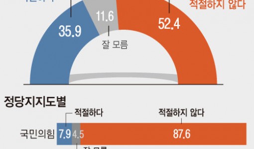 김남국 제명안 부결…'부적절' 52.4% '적절' 35.9%