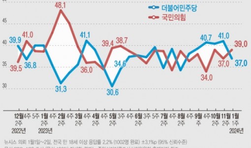 이재명 사법리스크·강서구청장 참패·한동훈 비대위…여야, 지지율 1년째 접전