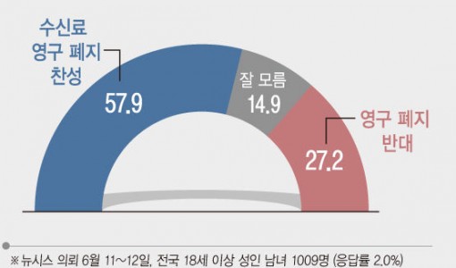 'TV 수신료' 영구 폐지…찬성 57.9% vs 반대 27.2%