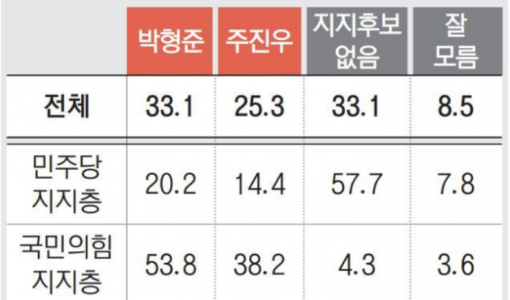 박형준, 주진우에 오차범위 밖 우세… 관건은 부동층 향배 [6·3 지방선거 부산 여론조사]