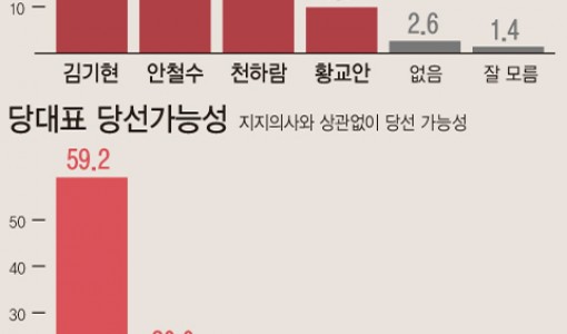 여 당대표 적합도…김기현 47.1% 안철수 22.6% 천하람 16.4%