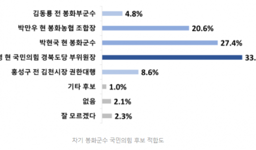 “봉화군수 선거, ‘최기영·박현국 선두권 오차범위 내 접전’…국힘 압도적 우세 속 내부 경쟁 격화”