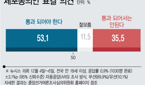 노웅래 체포동의안, '통과돼야' 53.1% vs '안돼' 35.5%