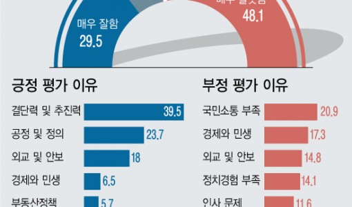 尹 지지율, 1.3%p 떨어진 42.4%…부정평가 55.8%