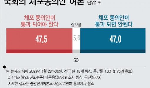 이재명 체포동의안...동의 47.5% vs 비동의 47% '팽팽'