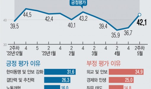 취임 1년 맞은 尹 지지율, 5.4%p 오른 42.1%