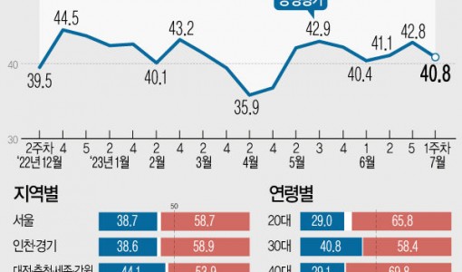 윤 지지율, 2%p 내린 40.8%…'양평고속도 논란' 영향