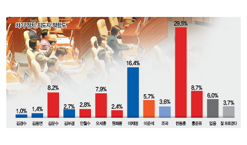 [영남일보 창간 79주년 여론조사] TK시도민 30%, 차기 정치 지도자로 '한동훈' 선택