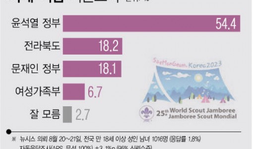 잼버리 파행…윤 정부 54.4% 전북 18.2% 문 정부 18.1% 여가부 6.7%