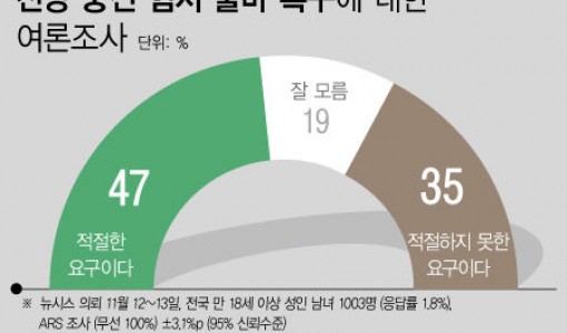 이재명·친명 중진 험지 출마 요구…적절 47%·부적절 35%