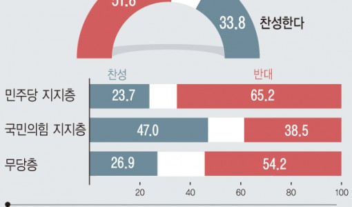 국민 51.8% 