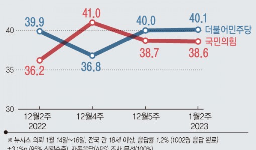 더불어민주당 40.1% 국민의힘 38.6%…무당층 수도권서 높아