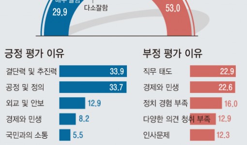 尹 대통령 지지율 39.5%…40%대 근접