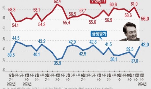 1년간 윤 지지율…작년 4월 최저 35.9% 찍고 올 1월 42% 반등