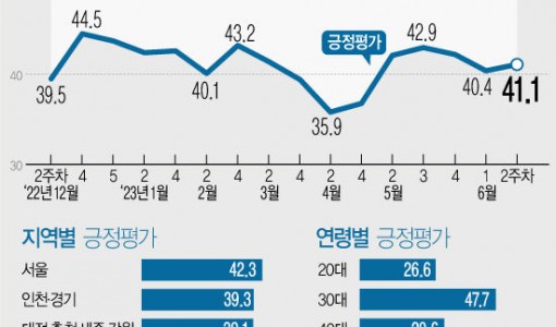 尹 지지율 0.7%p 상승 41.1%…호남 10%p 상승·충청 5.9%P 하락