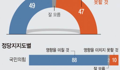 한동훈 비대위원장 정치권 영향…있다 49% 없다 47%