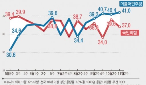 국민의힘 2%p 내린 37%…민주당 0.6%p 오른 41%