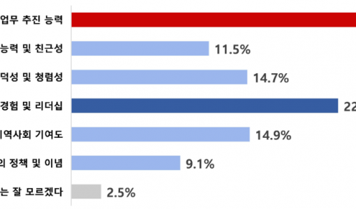 차기 포항시장 선거 민심은 ‘일 잘하는 일꾼형 리더’ 원한다