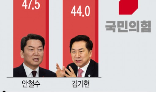 與 당대표 결선투표 가상대결…안철수 47.5% 김기현 44.0%