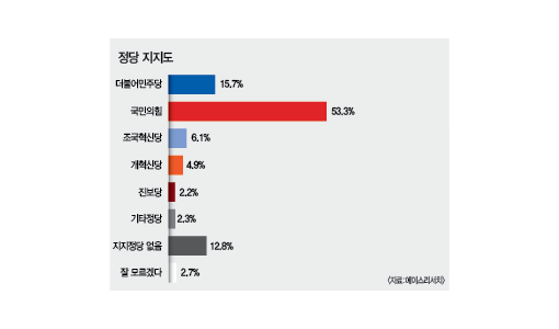 [영남일보 창간 79주년 여론조사] TK 시도민 절반 이상 국민의힘 지지