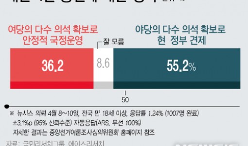 내년 총선, '野 다수의석 정부견제' 55.2% '與 '다수의석 국정 안정운영' 36.2%