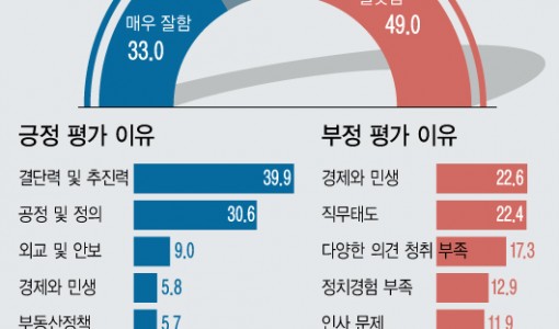 尹 지지율, 45%대 근접…2주 만에 5%p 오른 44.5%