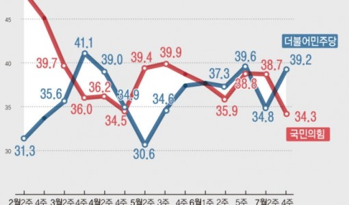 국민의힘 34.2% 민주당 39.2% …민주 5%p차로 역전